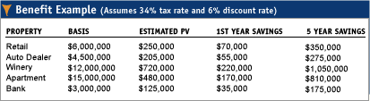 Benefit Example Chart